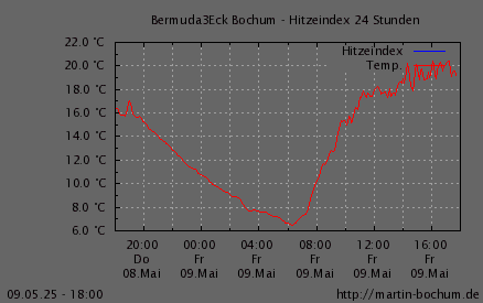 Hitzeindex