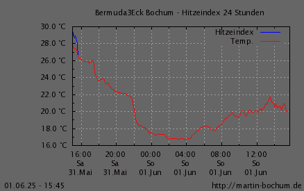 Hitzeindex