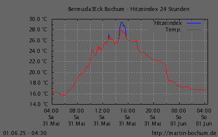 Hitzeindex