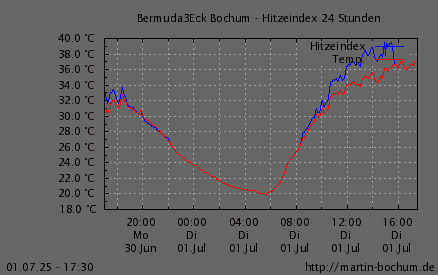 Hitzeindex