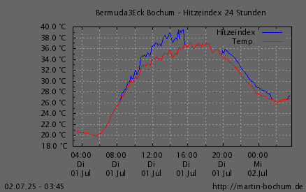 Hitzeindex