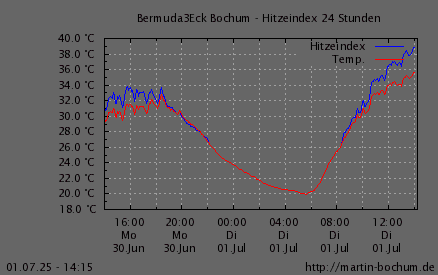 Hitzeindex