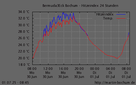 Hitzeindex
