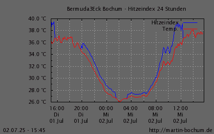 Hitzeindex
