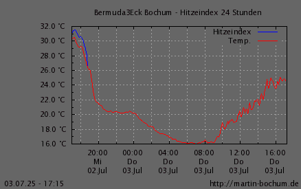 Hitzeindex