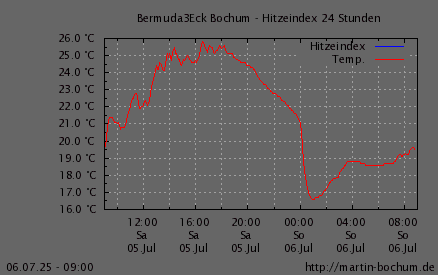 Hitzeindex