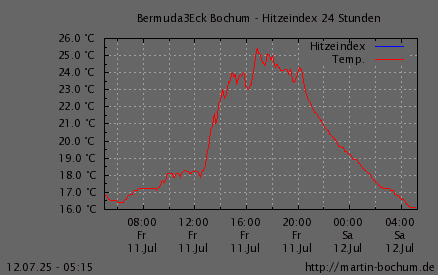 Hitzeindex
