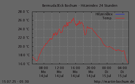 Hitzeindex