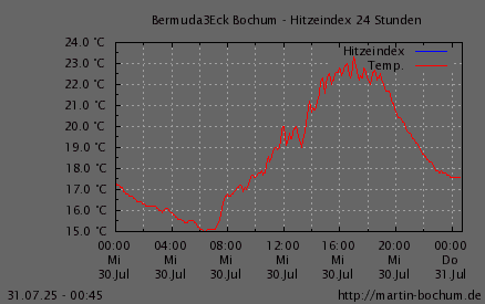 Hitzeindex