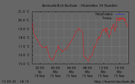 Hitzeindex