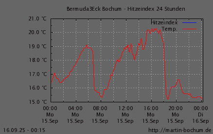 Hitzeindex