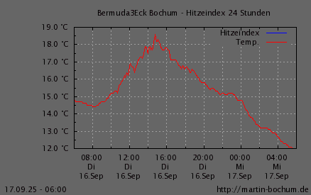 Hitzeindex