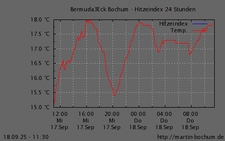 Hitzeindex