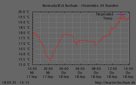Hitzeindex