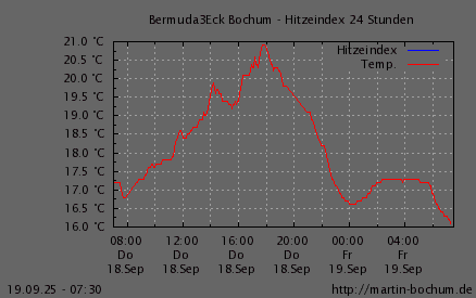 Hitzeindex