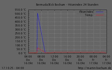 Hitzeindex