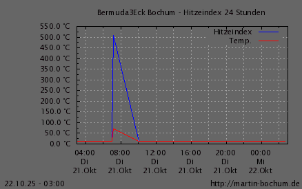 Hitzeindex