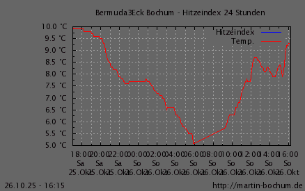 Hitzeindex