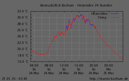 Hitzeindex