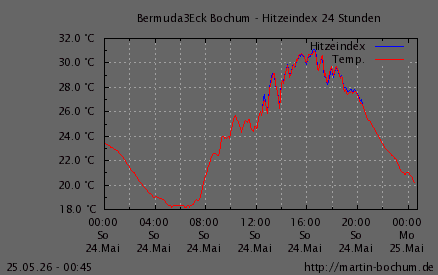 Hitzeindex