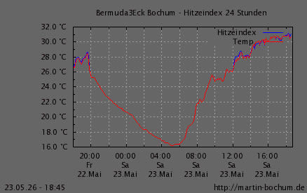 Hitzeindex