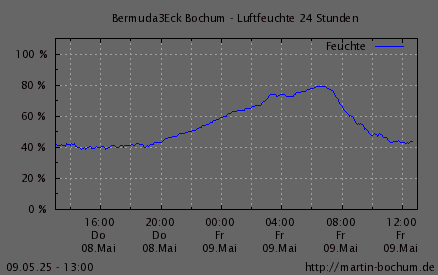 Luftfeuchte