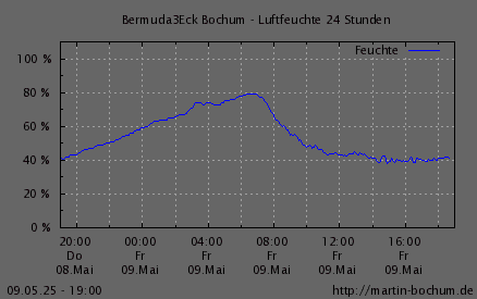 Luftfeuchte