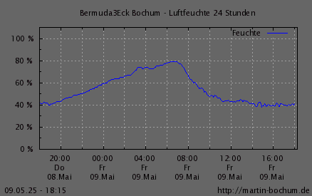 Luftfeuchte