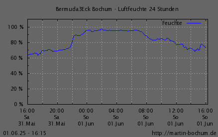Luftfeuchte
