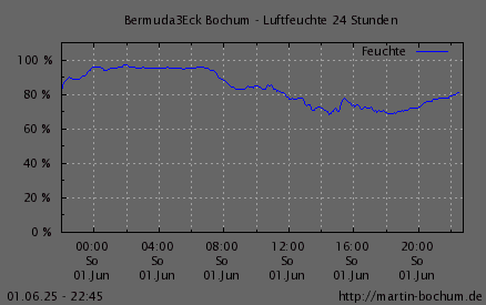 Luftfeuchte