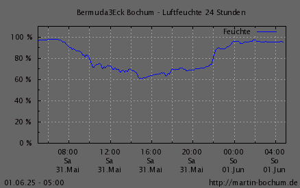 Luftfeuchte