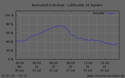 Luftfeuchte