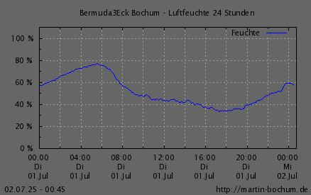 Luftfeuchte