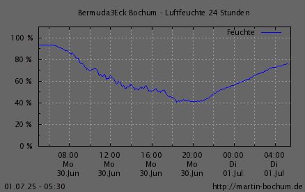 Luftfeuchte