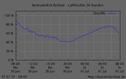 Luftfeuchte