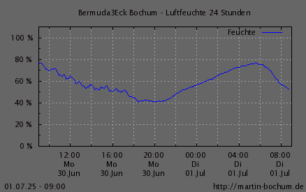 Luftfeuchte