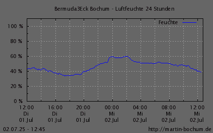 Luftfeuchte