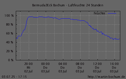 Luftfeuchte