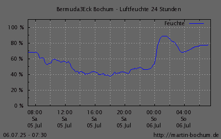 Luftfeuchte