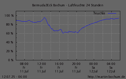 Luftfeuchte