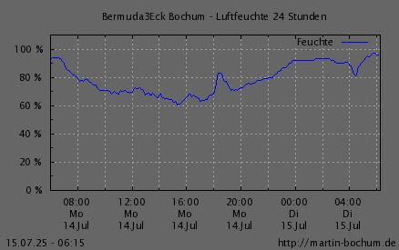 Luftfeuchte
