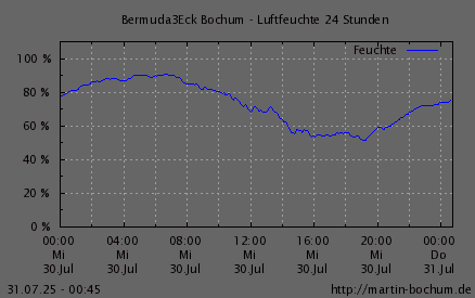 Luftfeuchte