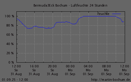 Luftfeuchte