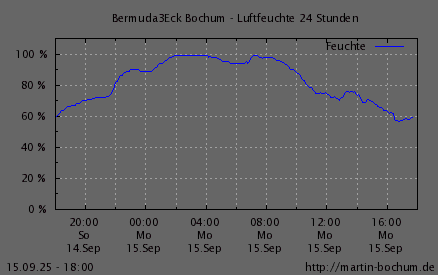 Luftfeuchte