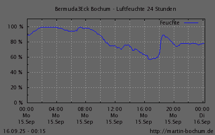 Luftfeuchte