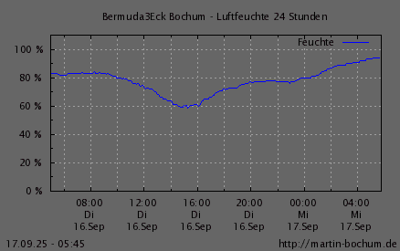 Luftfeuchte