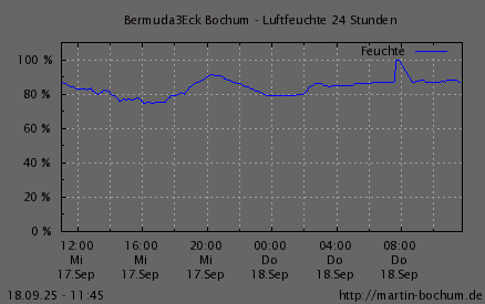 Luftfeuchte