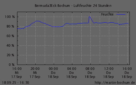 Luftfeuchte