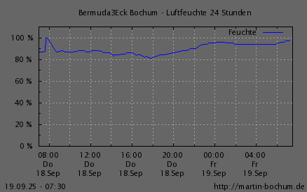 Luftfeuchte