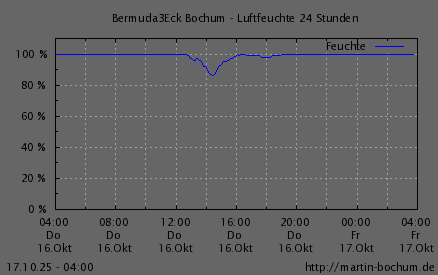 Luftfeuchte